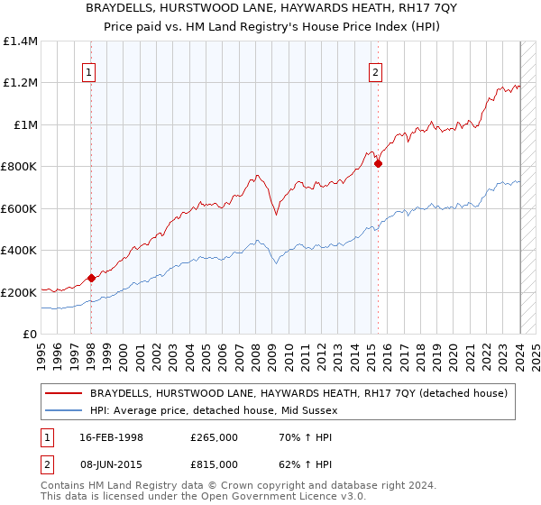 BRAYDELLS, HURSTWOOD LANE, HAYWARDS HEATH, RH17 7QY: Price paid vs HM Land Registry's House Price Index
