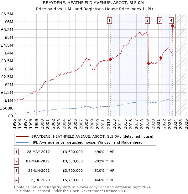 BRAYDENE, HEATHFIELD AVENUE, ASCOT, SL5 0AL: Price paid vs HM Land Registry's House Price Index