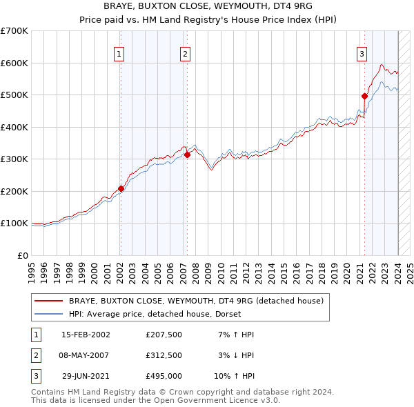 BRAYE, BUXTON CLOSE, WEYMOUTH, DT4 9RG: Price paid vs HM Land Registry's House Price Index