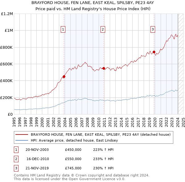 BRAYFORD HOUSE, FEN LANE, EAST KEAL, SPILSBY, PE23 4AY: Price paid vs HM Land Registry's House Price Index