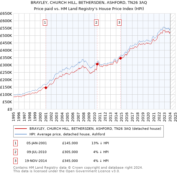 BRAYLEY, CHURCH HILL, BETHERSDEN, ASHFORD, TN26 3AQ: Price paid vs HM Land Registry's House Price Index