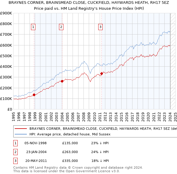 BRAYNES CORNER, BRAINSMEAD CLOSE, CUCKFIELD, HAYWARDS HEATH, RH17 5EZ: Price paid vs HM Land Registry's House Price Index