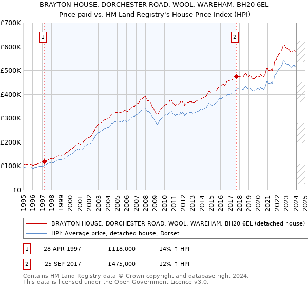 BRAYTON HOUSE, DORCHESTER ROAD, WOOL, WAREHAM, BH20 6EL: Price paid vs HM Land Registry's House Price Index