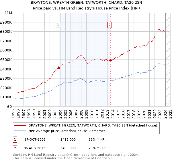 BRAYTONS, WREATH GREEN, TATWORTH, CHARD, TA20 2SN: Price paid vs HM Land Registry's House Price Index