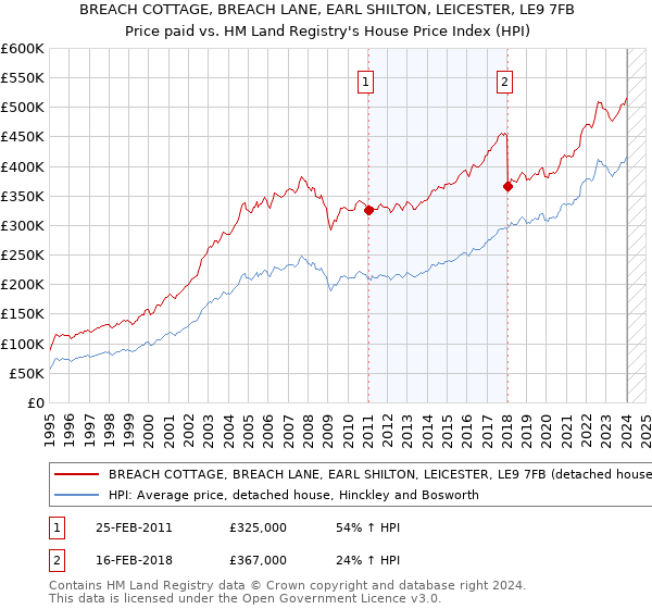 BREACH COTTAGE, BREACH LANE, EARL SHILTON, LEICESTER, LE9 7FB: Price paid vs HM Land Registry's House Price Index