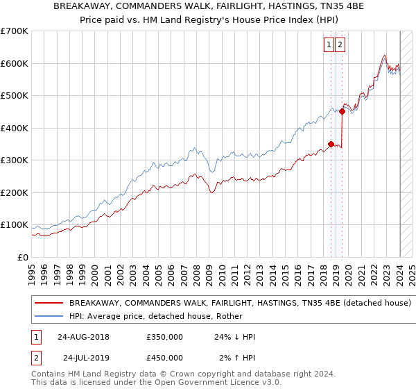BREAKAWAY, COMMANDERS WALK, FAIRLIGHT, HASTINGS, TN35 4BE: Price paid vs HM Land Registry's House Price Index