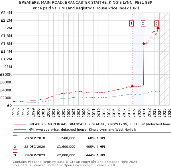BREAKERS, MAIN ROAD, BRANCASTER STAITHE, KING'S LYNN, PE31 8BP: Price paid vs HM Land Registry's House Price Index