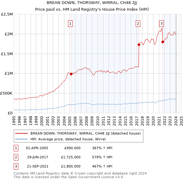 BREAN DOWN, THORSWAY, WIRRAL, CH48 2JJ: Price paid vs HM Land Registry's House Price Index