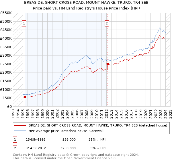 BREASIDE, SHORT CROSS ROAD, MOUNT HAWKE, TRURO, TR4 8EB: Price paid vs HM Land Registry's House Price Index