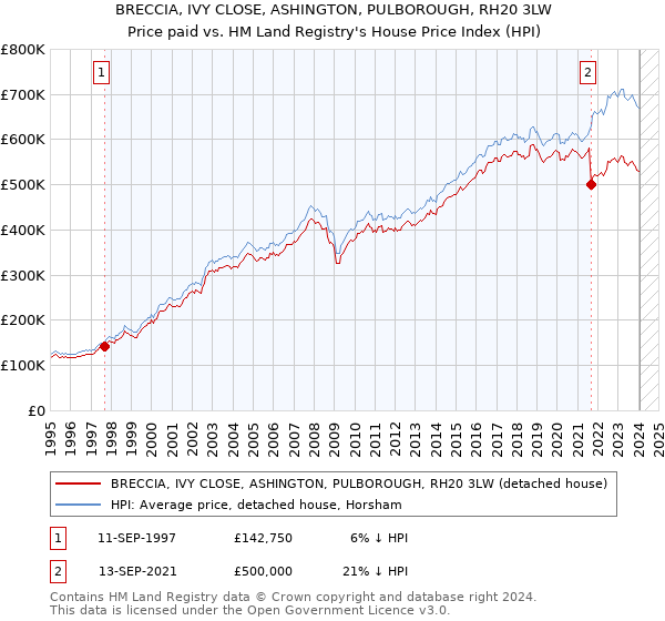 BRECCIA, IVY CLOSE, ASHINGTON, PULBOROUGH, RH20 3LW: Price paid vs HM Land Registry's House Price Index