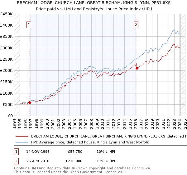 BRECHAM LODGE, CHURCH LANE, GREAT BIRCHAM, KING'S LYNN, PE31 6XS: Price paid vs HM Land Registry's House Price Index