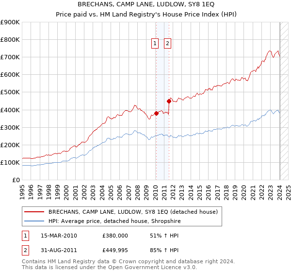 BRECHANS, CAMP LANE, LUDLOW, SY8 1EQ: Price paid vs HM Land Registry's House Price Index