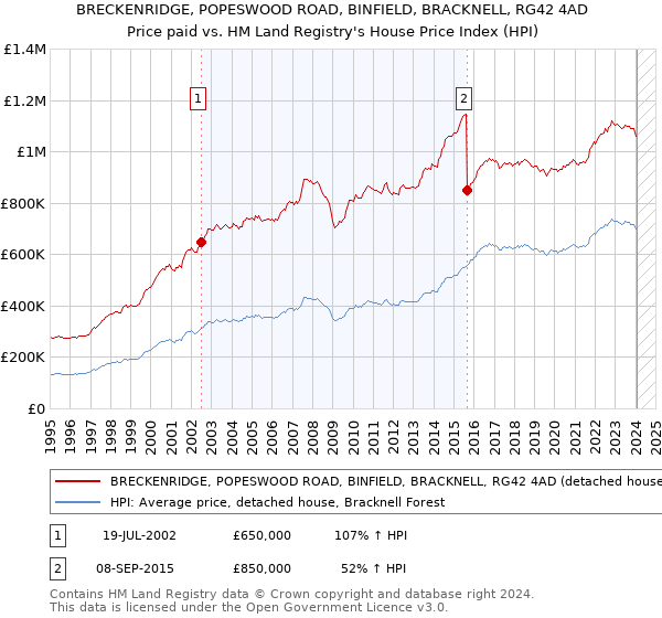 BRECKENRIDGE, POPESWOOD ROAD, BINFIELD, BRACKNELL, RG42 4AD: Price paid vs HM Land Registry's House Price Index