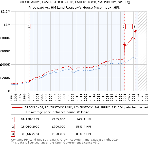 BRECKLANDS, LAVERSTOCK PARK, LAVERSTOCK, SALISBURY, SP1 1QJ: Price paid vs HM Land Registry's House Price Index
