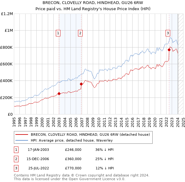 BRECON, CLOVELLY ROAD, HINDHEAD, GU26 6RW: Price paid vs HM Land Registry's House Price Index