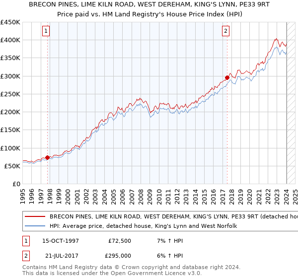 BRECON PINES, LIME KILN ROAD, WEST DEREHAM, KING'S LYNN, PE33 9RT: Price paid vs HM Land Registry's House Price Index