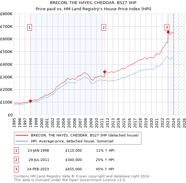 BRECON, THE HAYES, CHEDDAR, BS27 3HP: Price paid vs HM Land Registry's House Price Index