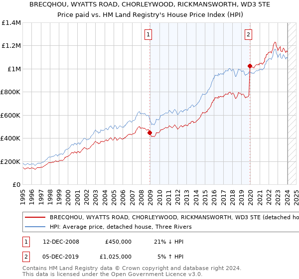 BRECQHOU, WYATTS ROAD, CHORLEYWOOD, RICKMANSWORTH, WD3 5TE: Price paid vs HM Land Registry's House Price Index