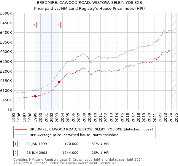 BREDMIRE, CAWOOD ROAD, WISTOW, SELBY, YO8 3XB: Price paid vs HM Land Registry's House Price Index