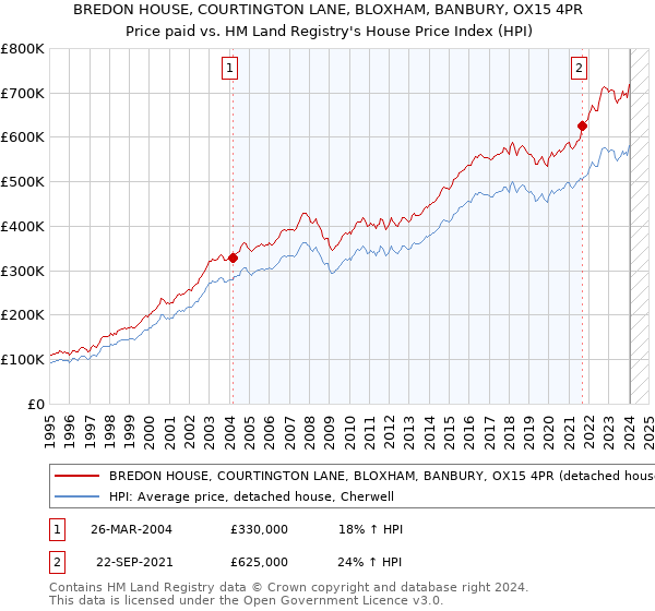 BREDON HOUSE, COURTINGTON LANE, BLOXHAM, BANBURY, OX15 4PR: Price paid vs HM Land Registry's House Price Index