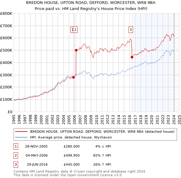 BREDON HOUSE, UPTON ROAD, DEFFORD, WORCESTER, WR8 9BA: Price paid vs HM Land Registry's House Price Index