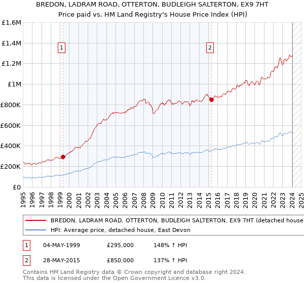 BREDON, LADRAM ROAD, OTTERTON, BUDLEIGH SALTERTON, EX9 7HT: Price paid vs HM Land Registry's House Price Index