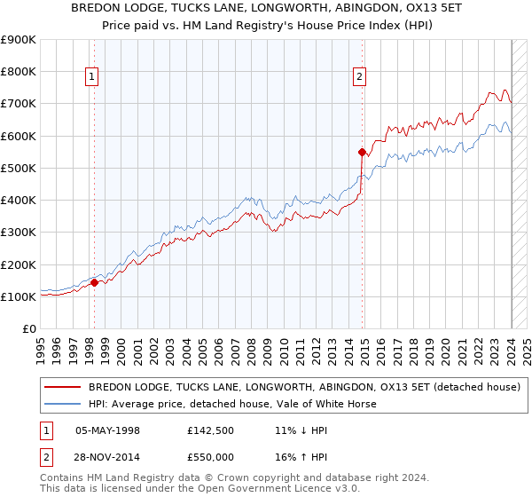 BREDON LODGE, TUCKS LANE, LONGWORTH, ABINGDON, OX13 5ET: Price paid vs HM Land Registry's House Price Index