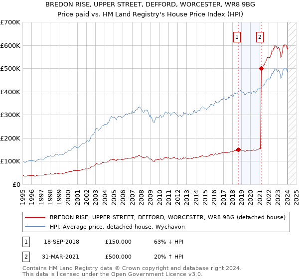 BREDON RISE, UPPER STREET, DEFFORD, WORCESTER, WR8 9BG: Price paid vs HM Land Registry's House Price Index