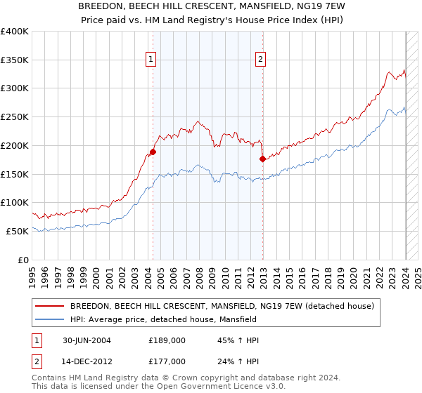 BREEDON, BEECH HILL CRESCENT, MANSFIELD, NG19 7EW: Price paid vs HM Land Registry's House Price Index