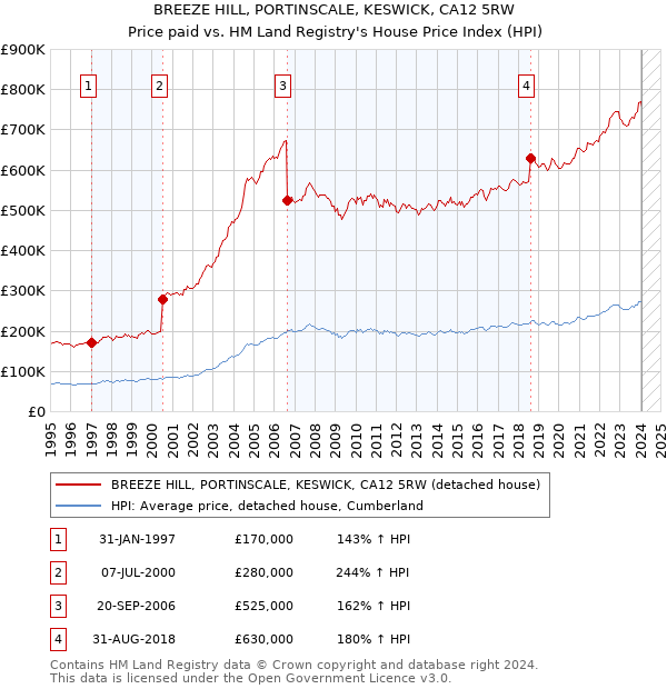 BREEZE HILL, PORTINSCALE, KESWICK, CA12 5RW: Price paid vs HM Land Registry's House Price Index