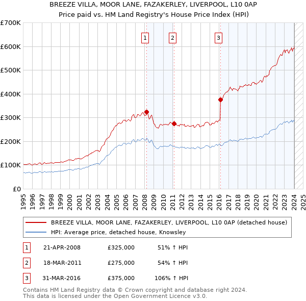BREEZE VILLA, MOOR LANE, FAZAKERLEY, LIVERPOOL, L10 0AP: Price paid vs HM Land Registry's House Price Index