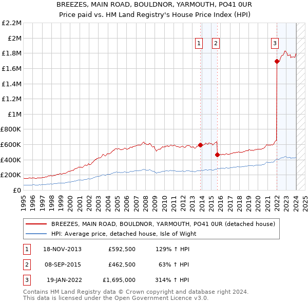 BREEZES, MAIN ROAD, BOULDNOR, YARMOUTH, PO41 0UR: Price paid vs HM Land Registry's House Price Index
