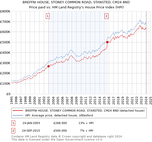 BREFFNI HOUSE, STONEY COMMON ROAD, STANSTED, CM24 8ND: Price paid vs HM Land Registry's House Price Index