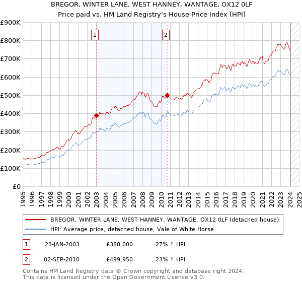 BREGOR, WINTER LANE, WEST HANNEY, WANTAGE, OX12 0LF: Price paid vs HM Land Registry's House Price Index