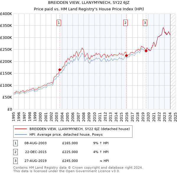 BREIDDEN VIEW, LLANYMYNECH, SY22 6JZ: Price paid vs HM Land Registry's House Price Index