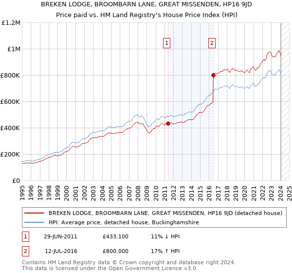 BREKEN LODGE, BROOMBARN LANE, GREAT MISSENDEN, HP16 9JD: Price paid vs HM Land Registry's House Price Index