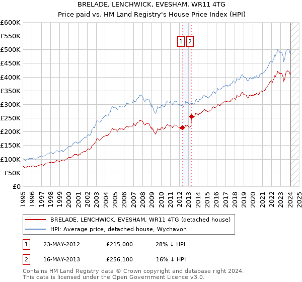 BRELADE, LENCHWICK, EVESHAM, WR11 4TG: Price paid vs HM Land Registry's House Price Index