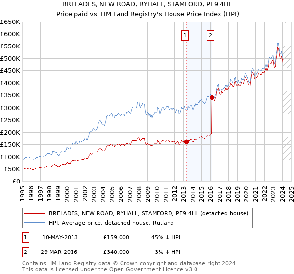 BRELADES, NEW ROAD, RYHALL, STAMFORD, PE9 4HL: Price paid vs HM Land Registry's House Price Index