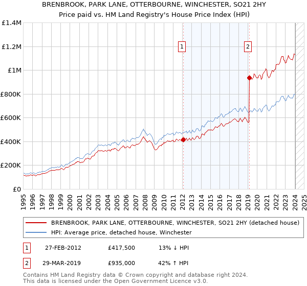 BRENBROOK, PARK LANE, OTTERBOURNE, WINCHESTER, SO21 2HY: Price paid vs HM Land Registry's House Price Index