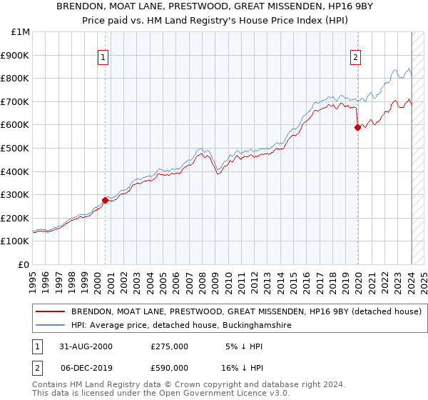 BRENDON, MOAT LANE, PRESTWOOD, GREAT MISSENDEN, HP16 9BY: Price paid vs HM Land Registry's House Price Index