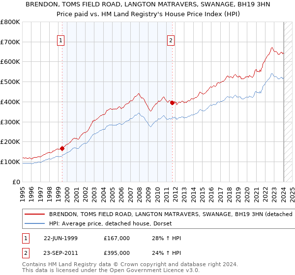BRENDON, TOMS FIELD ROAD, LANGTON MATRAVERS, SWANAGE, BH19 3HN: Price paid vs HM Land Registry's House Price Index