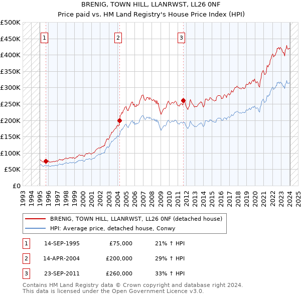 BRENIG, TOWN HILL, LLANRWST, LL26 0NF: Price paid vs HM Land Registry's House Price Index