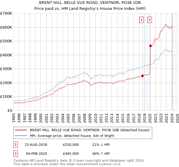 BRENT HILL, BELLE VUE ROAD, VENTNOR, PO38 1DB: Price paid vs HM Land Registry's House Price Index