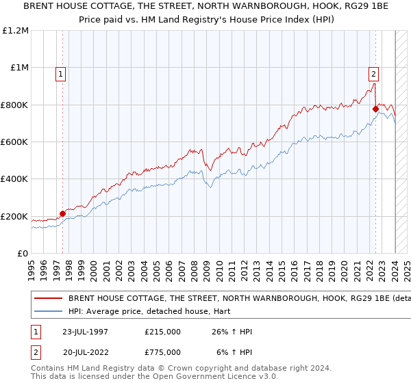 BRENT HOUSE COTTAGE, THE STREET, NORTH WARNBOROUGH, HOOK, RG29 1BE: Price paid vs HM Land Registry's House Price Index