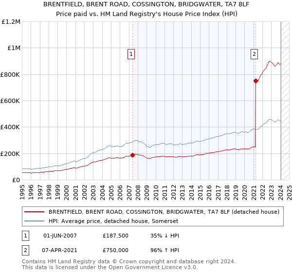BRENTFIELD, BRENT ROAD, COSSINGTON, BRIDGWATER, TA7 8LF: Price paid vs HM Land Registry's House Price Index