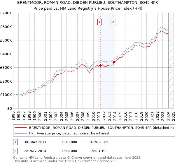 BRENTMOOR, ROMAN ROAD, DIBDEN PURLIEU, SOUTHAMPTON, SO45 4PR: Price paid vs HM Land Registry's House Price Index