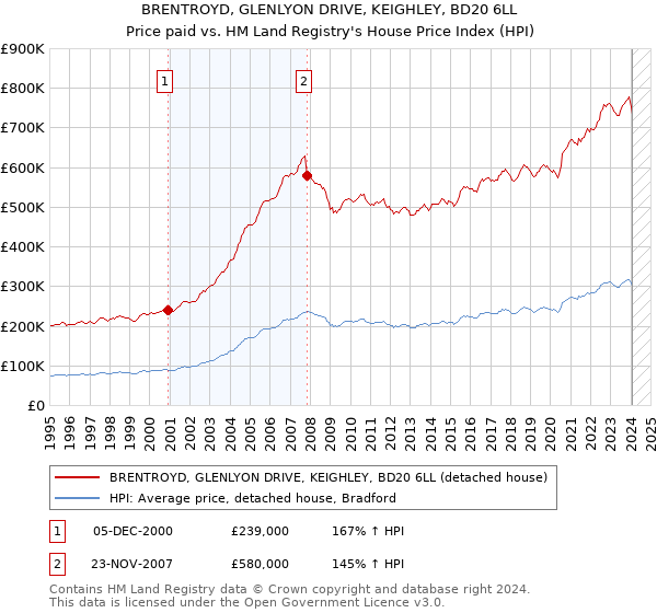 BRENTROYD, GLENLYON DRIVE, KEIGHLEY, BD20 6LL: Price paid vs HM Land Registry's House Price Index