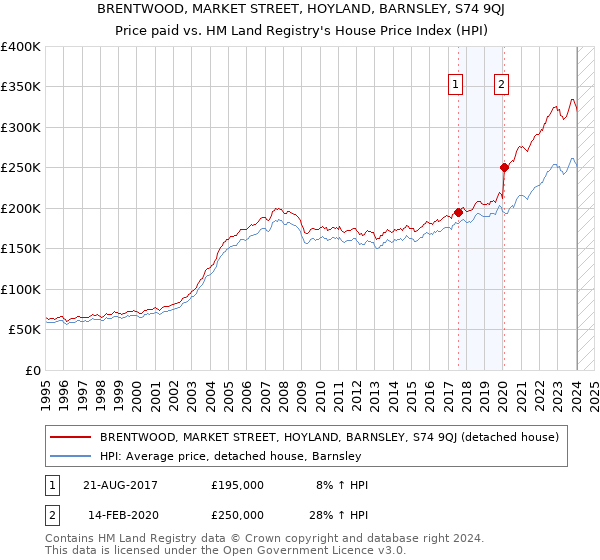 BRENTWOOD, MARKET STREET, HOYLAND, BARNSLEY, S74 9QJ: Price paid vs HM Land Registry's House Price Index