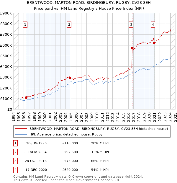 BRENTWOOD, MARTON ROAD, BIRDINGBURY, RUGBY, CV23 8EH: Price paid vs HM Land Registry's House Price Index