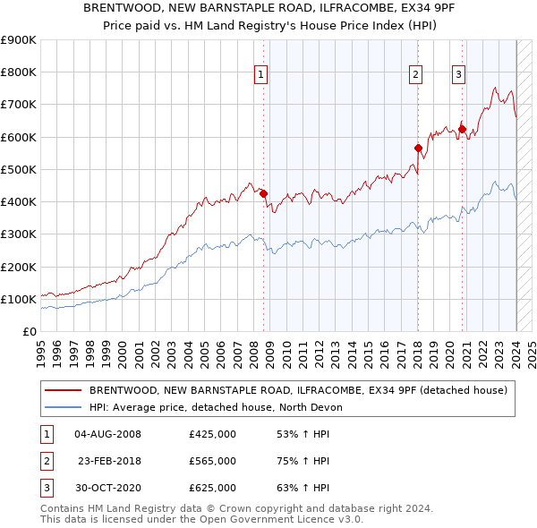 BRENTWOOD, NEW BARNSTAPLE ROAD, ILFRACOMBE, EX34 9PF: Price paid vs HM Land Registry's House Price Index